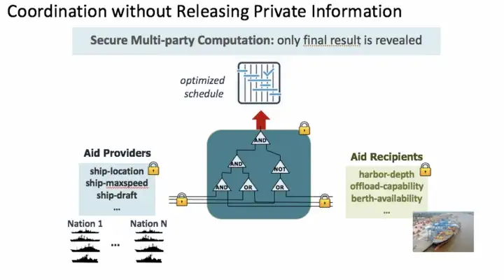 Coordination without releasing private info infograpic